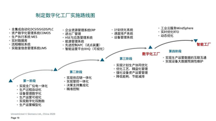 为企业数字化转型“拨云见日”——西门子流程行业数字化咨询业务解读